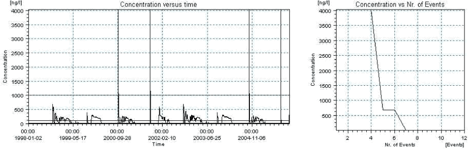 Figure 4.16. Example of result presentation overview by the PestSurf template for prosulfocarb the sandy pond. The lowest detection value is set to 1 ng/l.