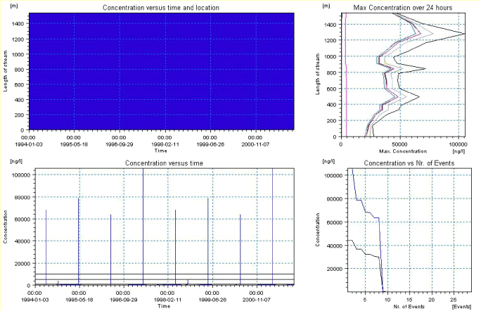 Figure 4.32. Example of result presentation overview by the PestSurf template for bentazon the lower part of the sandy loam catchment. The lowest detection concentration was set to 150 ng/l.