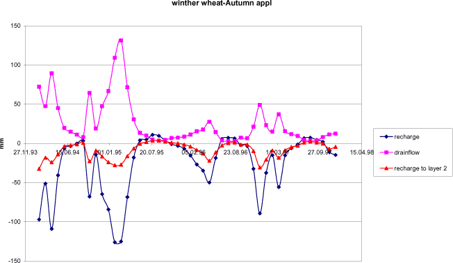 Figure 4.52. Comparison of flow components over four years of simulation. The period is repeated twice during the 8 years simulation.The wet period in the first two years of the simulation is followed by a dry and a normal year. Note that the total infiltration to groundwater (recharge) and the flow from the first to the second groundwater layer (recharge to layer 2) are indicated as negative while the drain flow is indicated as positive. Each point represents 30 days.