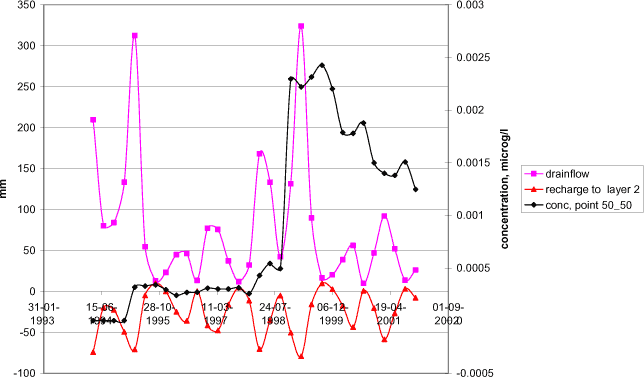 Figure 4.53 Comparison between flow components (groundwater to drain and groundwater to deeper groundwater) and concentration level in groundwater in a single point for the autumn-applied pendimethalin. Most pendimethalin reaches groundwater during a very wet period.