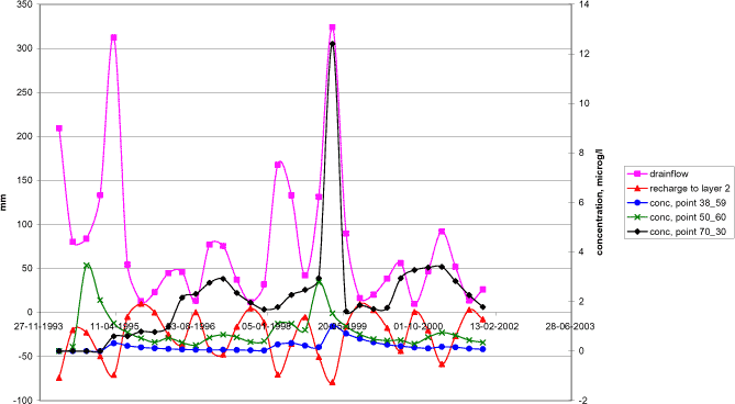 Figure 4.56. Comparison between the flow components and the concentration levels in three points for the spring-applied bentazon. The three concentration curves show a maximum during the drainage period of the winter 1998-1999.