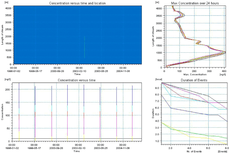 Figure 1.9. Same as Figure 1.8, but with a limiting value of 10 ng/l. The graph to the lower right shows how many events (above 10 ng/l) have a duration longer than the value on the Y-axis for the selected monitoring points.