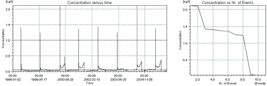 Figure 1.13. Overview for alpha cypermethrin in the sandy pond generated by the PestSurf excel template. The time series shown is identical to the one in Figure 1.10. Lowest detection value is set to 0.05 ng/l.