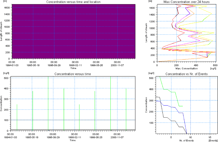 Figure 1.22. Overview for alpha-cypermethrin in the sandy loam catchment generated by the PestSurf excel template for the upstream part of the catchment. The limiting value was set to 1 ng/l.