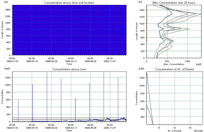 Figure 1.23. Overview for alpha-cypermethrin in the sandy loam catchment generated by the PestSurf excel template for the downstream part of the catchment. The limiting value was set to 20 ng/l.