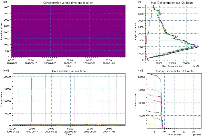 Figure 2.9. Overview for bentazon in the sandy catchment generated by the PestSurf excel template. The max concentrations generated over the 24 hours are similar to the overviews in Figure 2.4 and Figure 2.5. The lowest detection value was set to 100 ng/l.