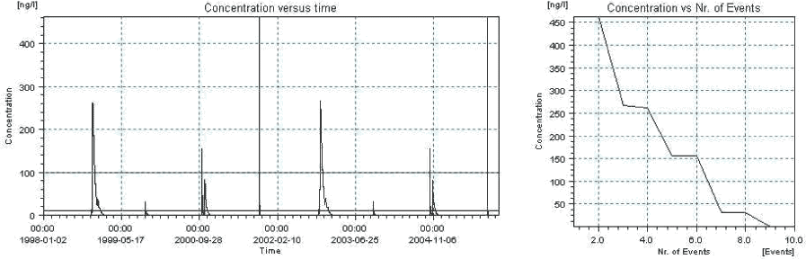 Figure 3.22. Overview for autumn-applied bromoxynil in the sandy pond generated by the PestSurf excel template.. The time series shown is identical to the one in Figure 3.14. The lowest detection value is 0.1 ng/l.