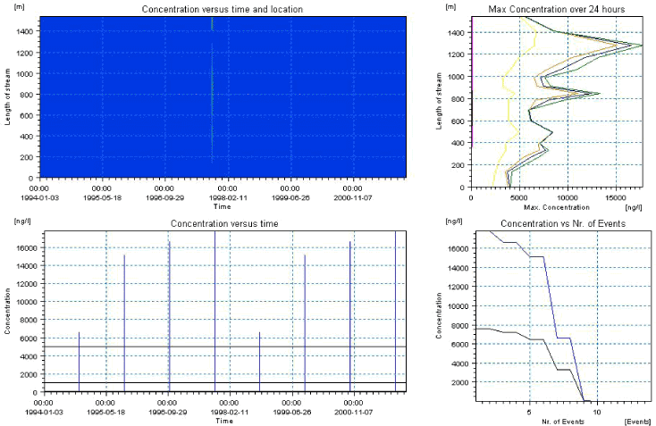 Figure 3.40. Overview for autumn- applied bromoxynil generated by the PestSurf excel template for the downstream part of the sandy loam catchment. The detection value was set to 10 ng/l.