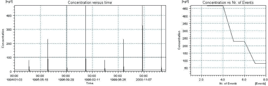 Figure 3.49. Overview for autumn-applied bromoxynil in the sandy loam pond generated by the PestSurf excel template. The time series shown is identical to the one in Figure 3.42. The detection value was set to 1 ng/l.