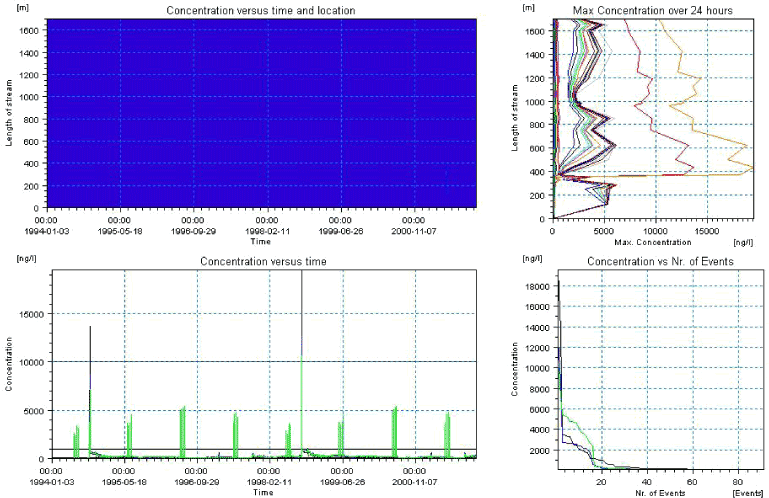 Figure 4.22. Overview for fluazinam in the sandy loam catchment generated by the PestSurf excel template for the upstream part of the catchment. The detection value was set to 100 ng/l.