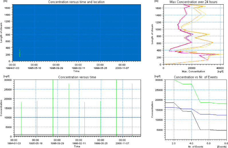 Figure 5.19. Overview for malathion in the sandy loam catchment generated by the PestSurf excel template for the upstream part of the catchment. The detection value was set to 10 ng/l.