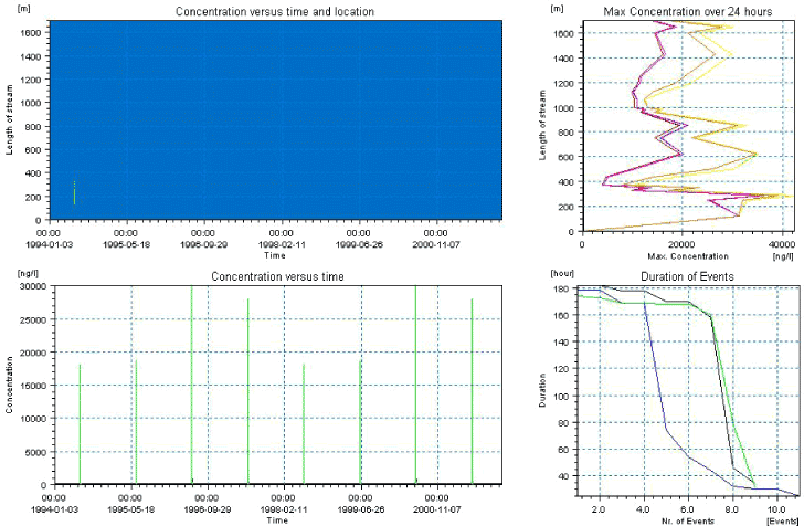 Figure 5.20. Overview for malathion in the sandy loam catchment generated by the PestSurf excel template for the upstream part of the catchment. The limiting value (in this case a toxicity value) was set to 100 ng/l. The figure to the lower right differs from Figure 5.19.
