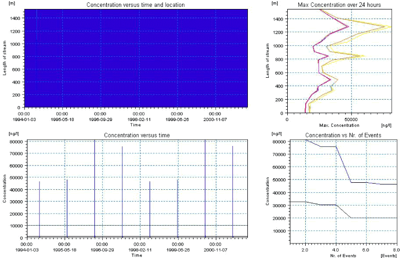 Figure 5.21. Overview for malathion in the sandy loam catchment generated by the PestSurf excel template for the downstream part of the catchment. The detection value was set to 10 ng/l.