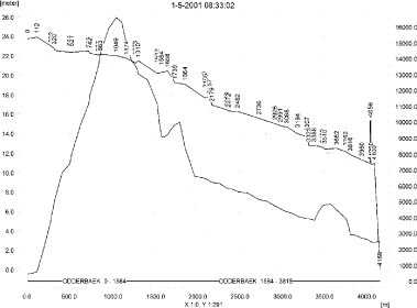 Figure 6.2. Concentration of metamitron in the sandy catchment on 1. May, 2001.