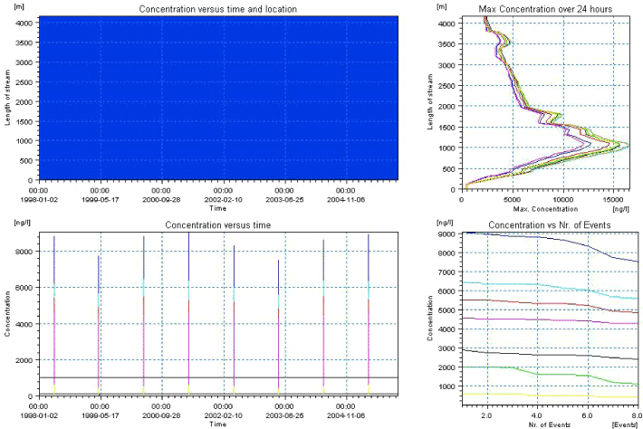 Figure 6.6. Overview for metamitron in the sandy catchment generated by the PestSurf excel template. The max concentrations generated over the 24 hours are similar to the overview in Figure 6.2. The graph to the lower right shows how many events have concentrations higher than a given value for the selected monitoring points. Detection value was set to 10 ng/l.