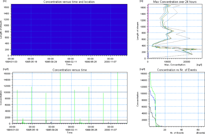 Figure 6.20. Overview for metamitron in the sandy loam catchment generated by the PestSurf excel template for the upstream part of the catchment. The detection value was set to 10 ng/l.