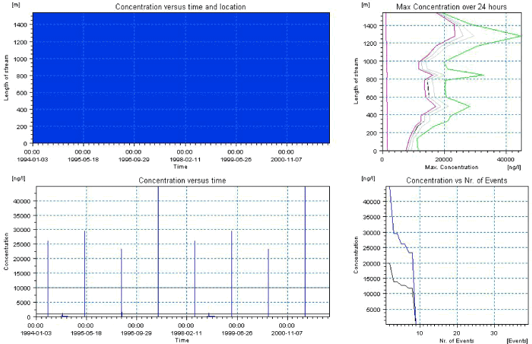 Figure 6.21. Overview for metamitron in the sandy loam catchment generated by the PestSurf excel template for the downstream part of the catchment. The detection value was set to 10 ng/l.