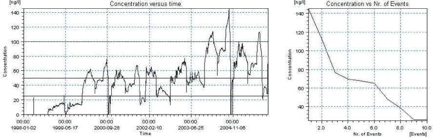 Figure 7.23. Overview for spring-applied pendimethalin in the sandy pond generated by the PestSurf excel template. The time series shown is identical to the one in Figure 7.15. The detection value used for generation of the figure is 25 ng/l.