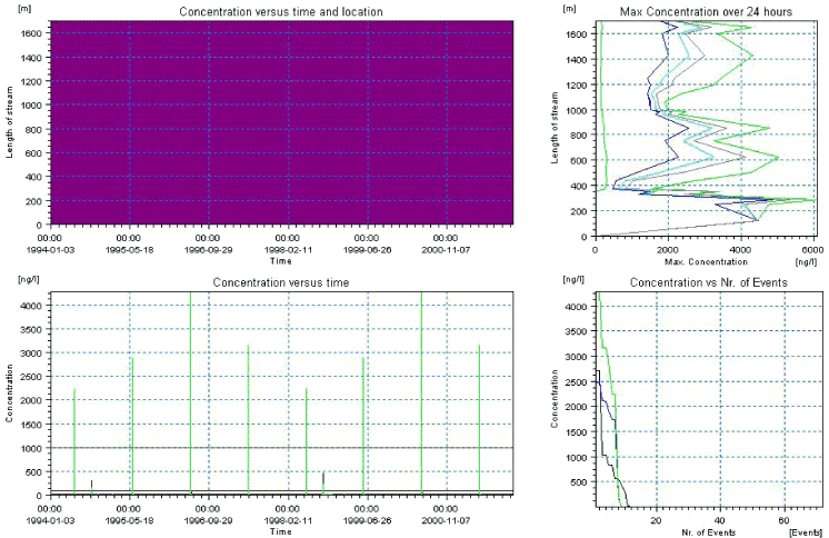 Figure 8.23. Overview for propiconazol for the upstream part of the sandy loam catchment generated by the PestSurf excel template. The detection value was set to 1 ng/l.