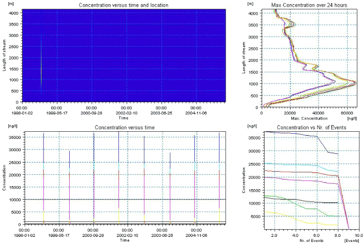 Figure 9.9. Overview for prosulfocarb in the sandy catchment generated by the PestSurf excel template. The max concentrations generated over the 24 hours are similar to to the overviews in Figure 9.2 and Figure 9.3. The graph to the lower right shows how many events have concentrations higher than a given value for the selected points. Detection value was set to 10 ng/l.