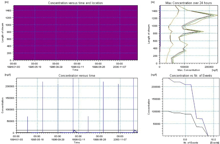 Figure 9.28. Overview for prosulfocarb in the sandy loam catchment generated by the PestSurf excel template for the downstream part of the catchment. The detection value was set to 100 ng/l.