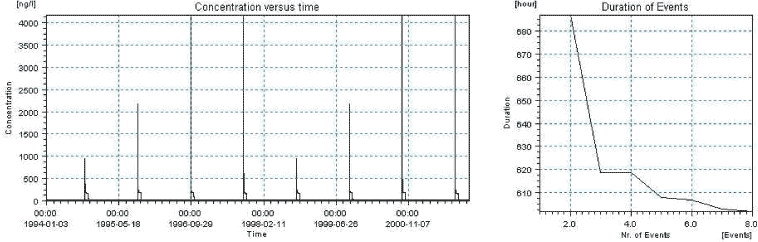 Figure 9.34. Overview for prosulfocarb in the sandy loam pond generated by the PestSurf excel template. The time series shown is identical to the one in Figure 9.29. The lower right figure differs from Figure 9.33. The toxicity value used for the lower right figure is 10 ng/l.