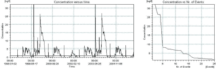 Figure 10.14. Overview for rimsulfuron in the sandy pond generated by the PestSurf excel template. The time series shown is identical to the one in Figure 10.10. Lowest detection concentration was set to 1 ng/l.