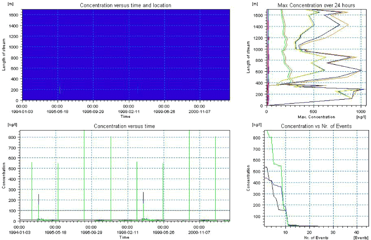 Figure 10.24. Overview for rimsulfuron in the sandy loam catchment generated by the PestSurf excel template for the upstream part of the catchment. The detection value was set to 10 ng/l.