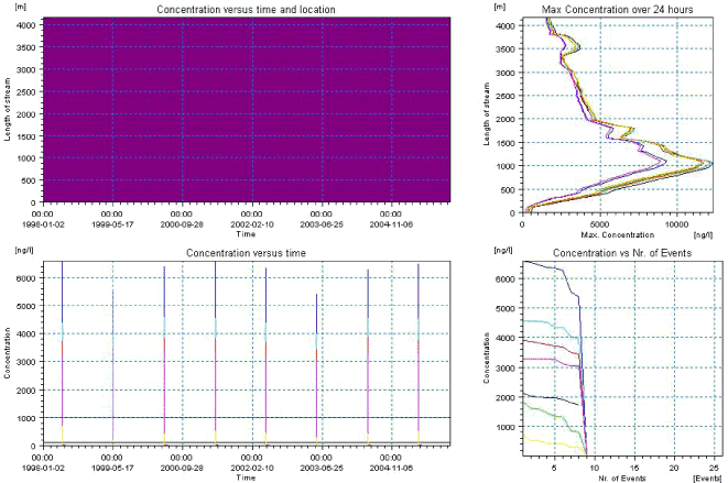 Figure 11.9. Overview for terbutylazin in the sandy catchment generated by the PestSurf excel template. The max concentrations generated over the 24 hours are similar to the overviews in Figure 11.2 toFigure 11.5. Detection value was set to 1 ng/l.