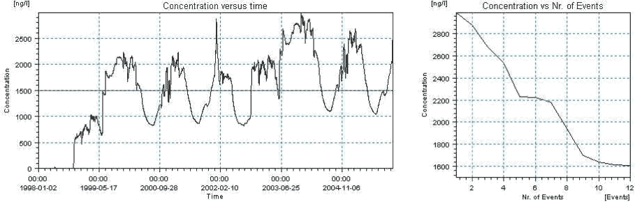 Figure 11.14. Overview for terbutylazin in the sandy pond generated by the PestSurf excel template. The time series shown is identical to the one in Figure 11.10. The lowest detection limit used for generation of the graph is 1500 ng/l.