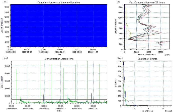 Figure 11.27. Overview for terbutylazin in the sandy loam catchment generated by the PestSurf excel template for the upstream part of the catchment. The detection value for the graph to the lower right was set to 1000 ng/l. The figure to the lower right differs from Figure 11.26.