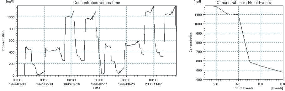 Figure 11.33. Overview for terbutylazin in the sandy loam pond generated by the PestSurf excel template. The time series shown is identical to the one in Figure 11.29. The plot is generated with a lowest detection value of 400 ng/l.