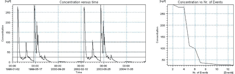 Figure 12.13. Overview for tribenuron methyl in the sandy pond generated by the PestSurf excel template. The time series shown is identical to the one in Figure 12.9. The detection value is set to 25 ng/l.