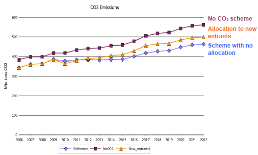 Figure 3: Development in CO<sub>2</sub>-emissions from Germany and the Nordic countries, 2006-2022. Three developments are examined: 1) Scheme with no allocation to new entrants (Reference), 2) with no CO<sub>2</sub>-scheme and 3) with allocation to new entrants.