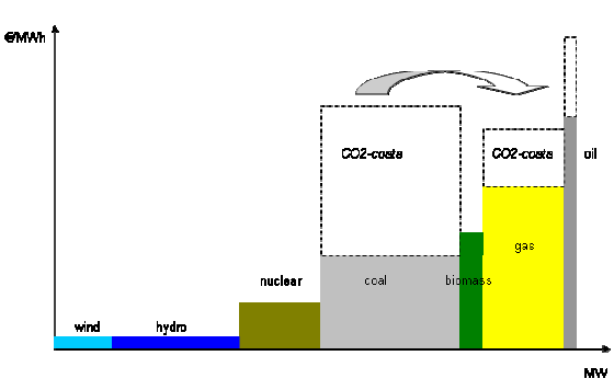 Figure 10: Including a CO<sub>2</sub> price can change the merit order in the spot market