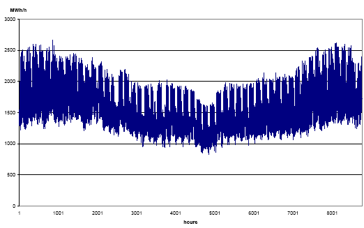 Figure 35: Electricity consumption profile for Eastern Denmark (hour-by-hour in 2015)