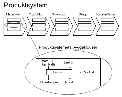 Figure 3.1. The product system and its building blocks (processes) &ndash; for translation of Danish terms see glossary in annex 11