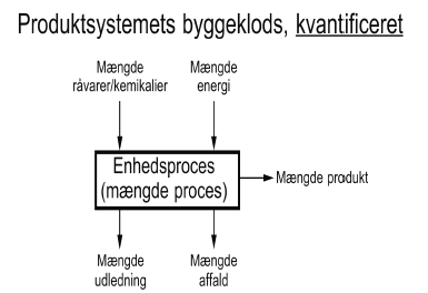Figure 3.2 building block is related to a specific volume and is designated "unit process"</em><em> &ndash; for translation of Danish terms see glossary in annex 11