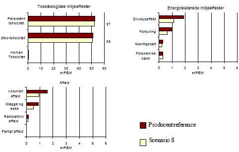 Figure 1.16 Result of scenario 8 - large changes &ndash; for translation of Danish terms see glossary in annex 11