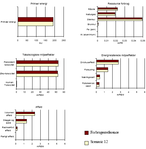 Figure 1.20 Result of scenario 12 &ndash; for translation of Danish terms see glossary in annex 11