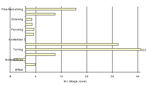 Figure 1.3 Consumption of primary energy per functional unit &ndash; for translation of Danish terms see glossary in annex 11
