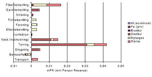 Figure 1.4 Resource consumption per functional unit &ndash; for translation of Danish terms see glossary in annex 11