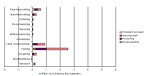 Figure 1.6 Environmental impacts related to energy per functional unit &ndash; for translation of Danish terms see glossary in annex 11