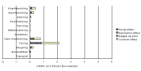Figure 1.7 Environmental impacts, waste per functional unit &ndash; for translation of Danish terms see glossary in annex 11