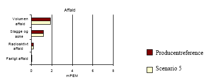 Figure 2.12 Result of scenario 5 - reduced toxicological environmental impact potentials &ndash; for translation of Danish terms see glossary in annex 11