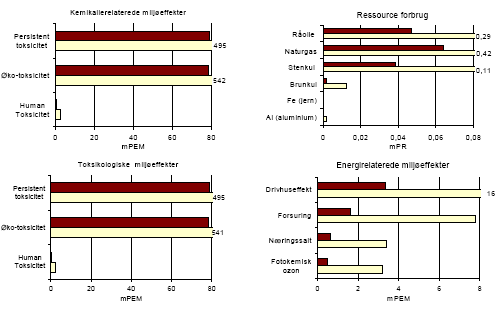 Figure 2.15 Result of scenario 9 &ndash; for translation of Danish terms see glossary in annex 11