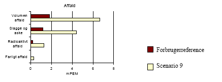 Figure 2.15 Result of scenario 9 &ndash; for translation of Danish terms see glossary in annex 11