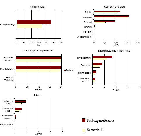 Figure 2.17 Result of scenario 11 - Significant reductions &ndash; for translation of Danish terms see glossary in annex 11