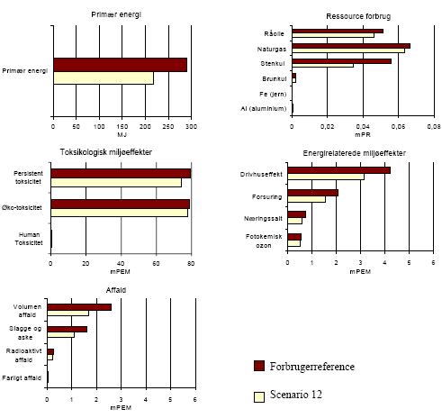 Figure 2.18 Result of scenario 12 - great consumer influence &ndash; for translation of Danish terms see glossary in annex 1