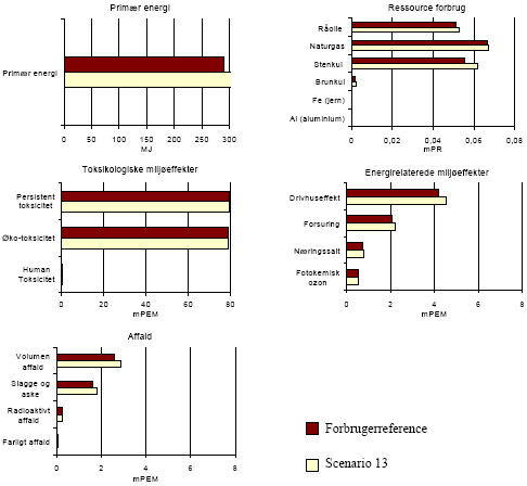 Figure 2.19 Result of scenario 13 - great consumer influence &ndash; for translation of Danish terms see glossary in annex 11